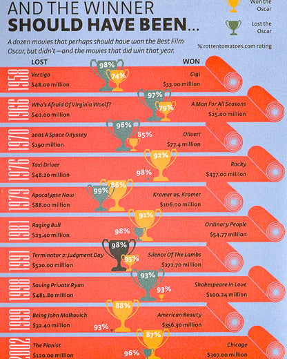 Infographic Guide to the Movies