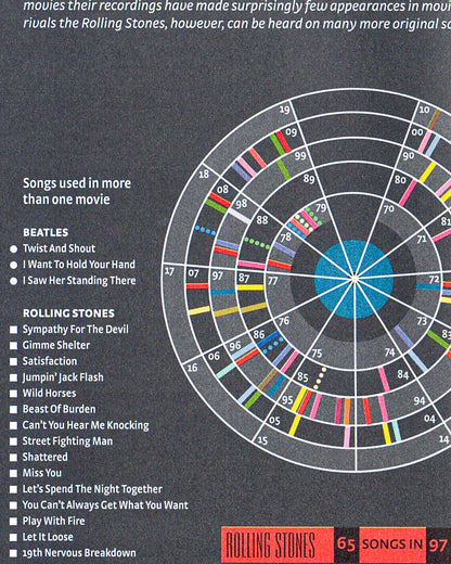 Infographic Guide to the Movies