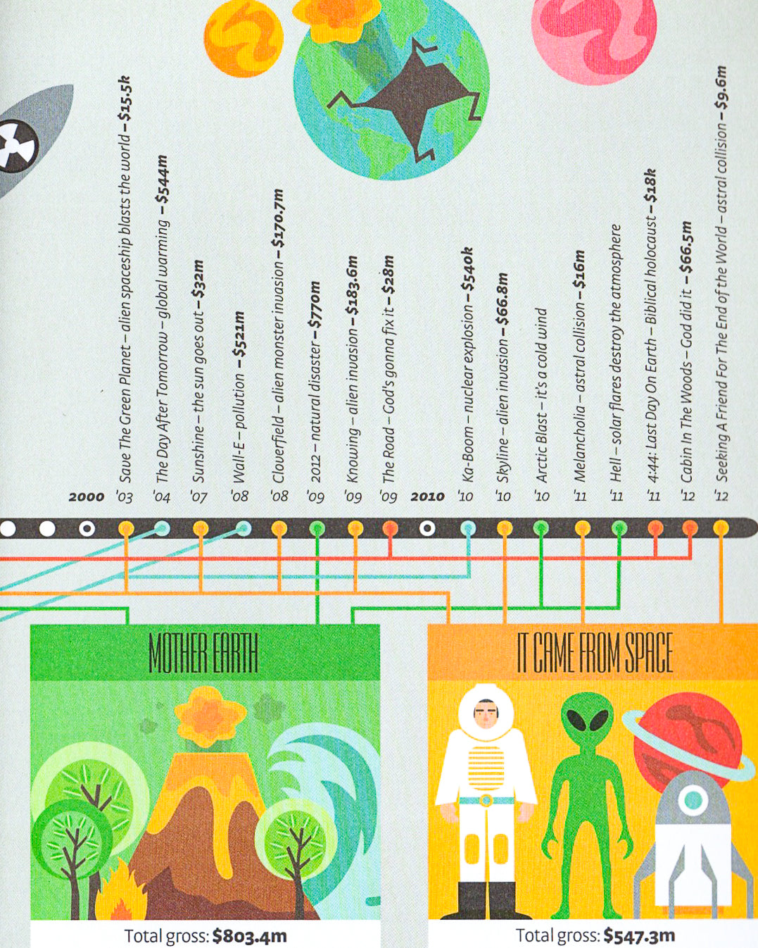 Infographic Guide to the Movies